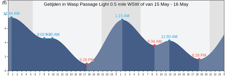 Getijden in Wasp Passage Light 0.5 mile WSW of, San Juan County, Washington, United States