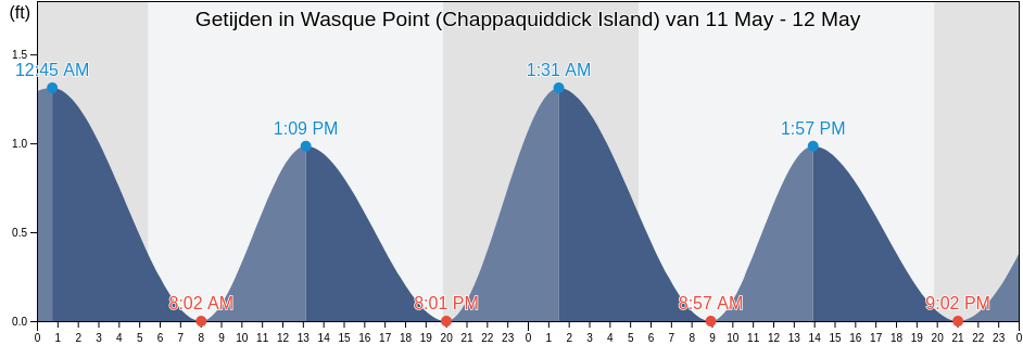 Getijden in Wasque Point (Chappaquiddick Island), Dukes County, Massachusetts, United States