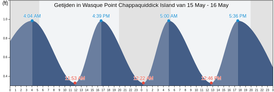 Getijden in Wasque Point Chappaquiddick Island, Dukes County, Massachusetts, United States