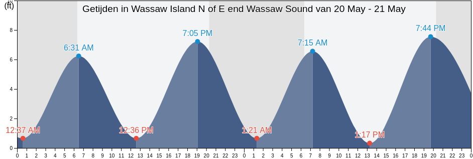 Getijden in Wassaw Island N of E end Wassaw Sound, Chatham County, Georgia, United States