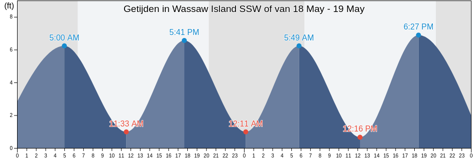 Getijden in Wassaw Island SSW of, Chatham County, Georgia, United States