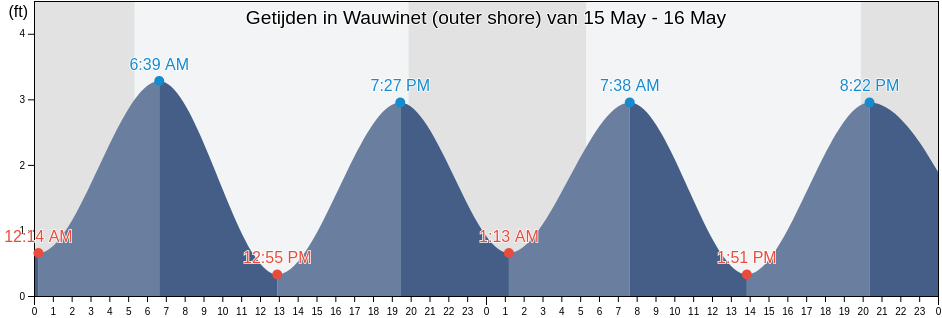 Getijden in Wauwinet (outer shore), Nantucket County, Massachusetts, United States