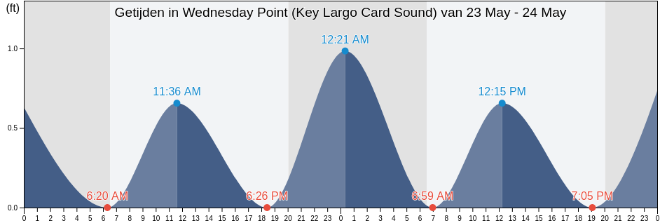 Getijden in Wednesday Point (Key Largo Card Sound), Miami-Dade County, Florida, United States
