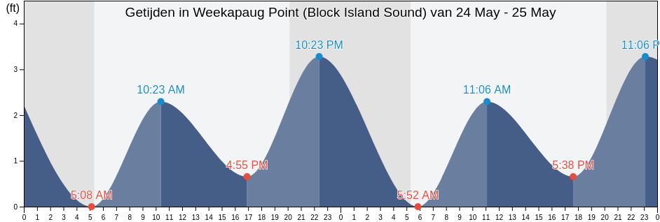 Getijden in Weekapaug Point (Block Island Sound), Washington County, Rhode Island, United States