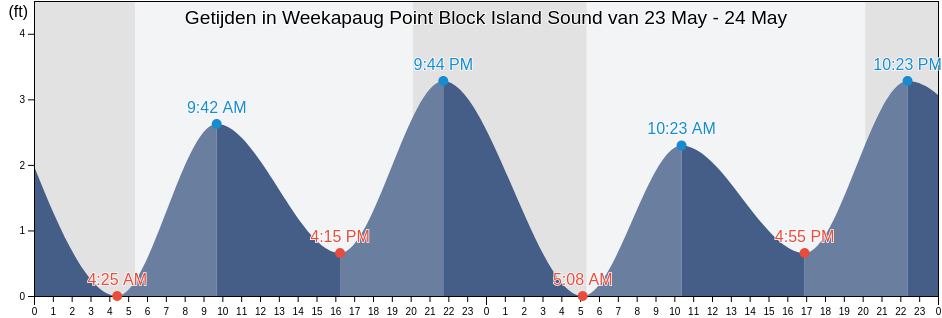 Getijden in Weekapaug Point Block Island Sound, Washington County, Rhode Island, United States
