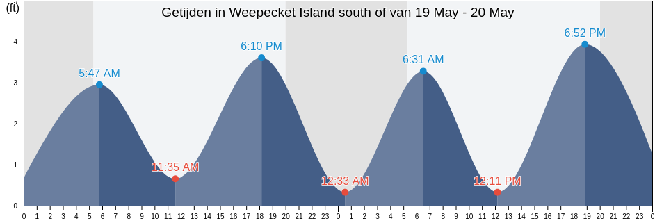 Getijden in Weepecket Island south of, Dukes County, Massachusetts, United States