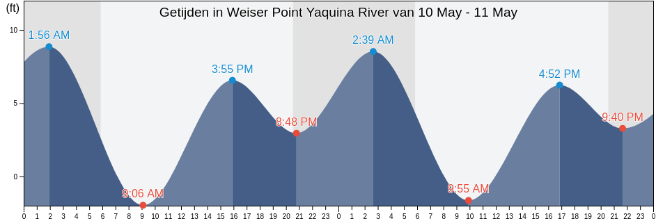 Getijden in Weiser Point Yaquina River, Lincoln County, Oregon, United States