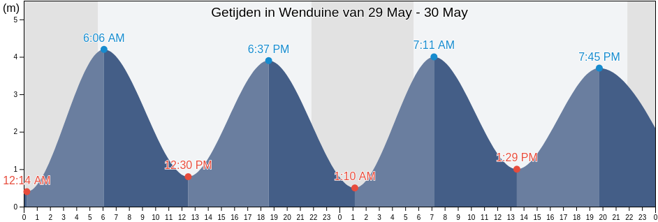 Getijden in Wenduine, Provincie West-Vlaanderen, Flanders, Belgium