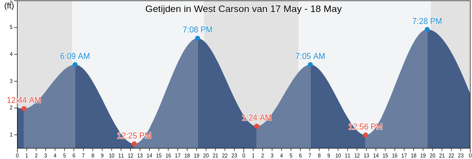 Getijden in West Carson, Los Angeles County, California, United States
