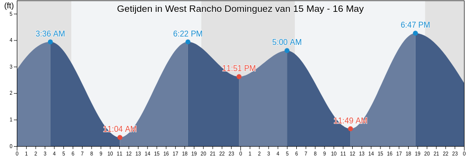 Getijden in West Rancho Dominguez, Los Angeles County, California, United States