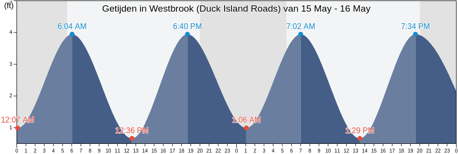 Getijden in Westbrook (Duck Island Roads), Middlesex County, Connecticut, United States