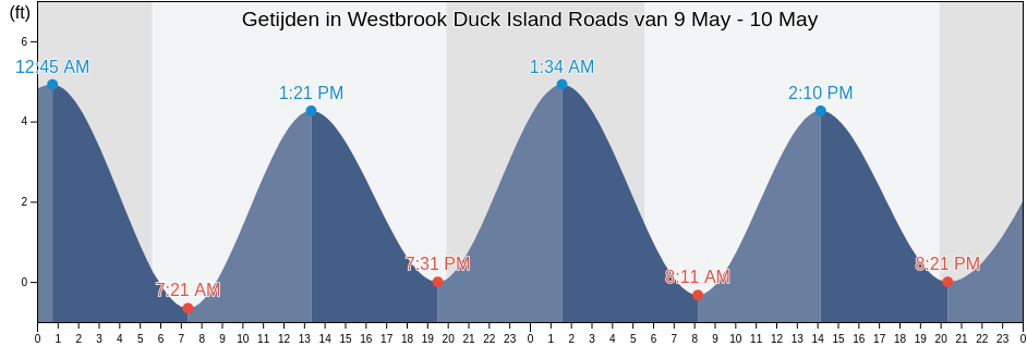 Getijden in Westbrook Duck Island Roads, Middlesex County, Connecticut, United States