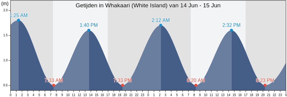 Getijden in Whakaari (White Island), Opotiki District, Bay of Plenty, New Zealand