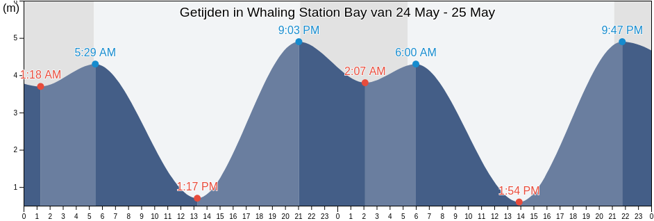 Getijden in Whaling Station Bay, British Columbia, Canada