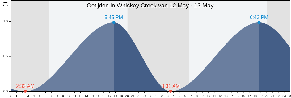 Getijden in Whiskey Creek, Lee County, Florida, United States