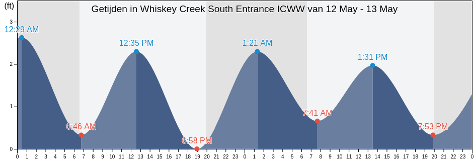 Getijden in Whiskey Creek South Entrance ICWW, Broward County, Florida, United States