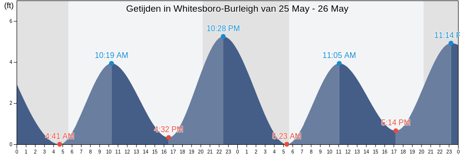 Getijden in Whitesboro-Burleigh, Cape May County, New Jersey, United States
