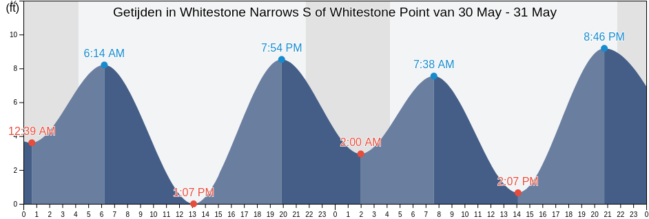 Getijden in Whitestone Narrows S of Whitestone Point, Sitka City and Borough, Alaska, United States