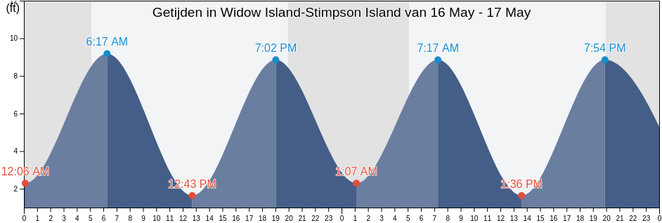 Getijden in Widow Island-Stimpson Island, Knox County, Maine, United States
