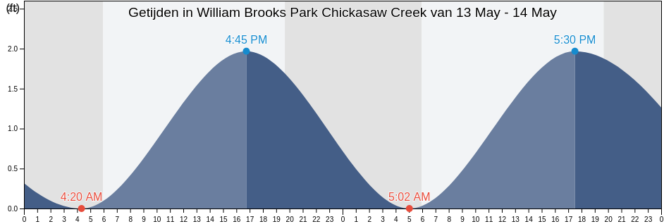 Getijden in William Brooks Park Chickasaw Creek, Mobile County, Alabama, United States