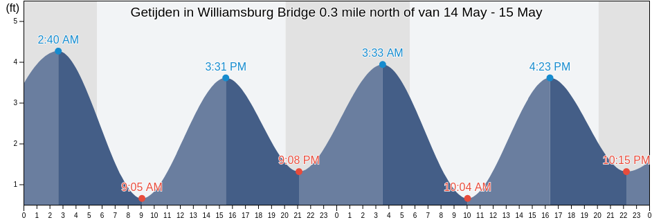 Getijden in Williamsburg Bridge 0.3 mile north of, Kings County, New York, United States
