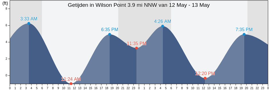 Getijden in Wilson Point 3.9 mi NNW, City and County of San Francisco, California, United States