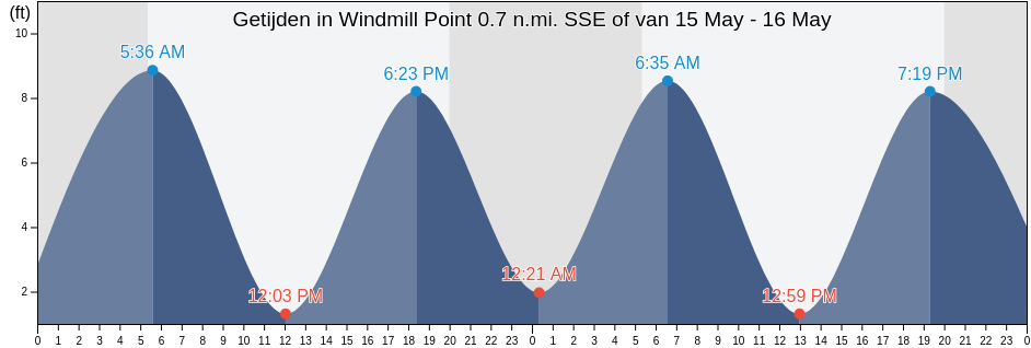 Getijden in Windmill Point 0.7 n.mi. SSE of, Suffolk County, Massachusetts, United States