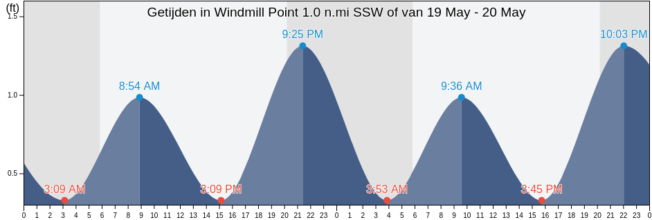 Getijden in Windmill Point 1.0 n.mi SSW of, Middlesex County, Virginia, United States