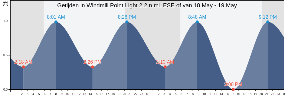 Getijden in Windmill Point Light 2.2 n.mi. ESE of, Mathews County, Virginia, United States