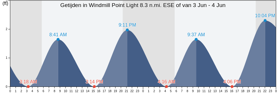 Getijden in Windmill Point Light 8.3 n.mi. ESE of, Accomack County, Virginia, United States