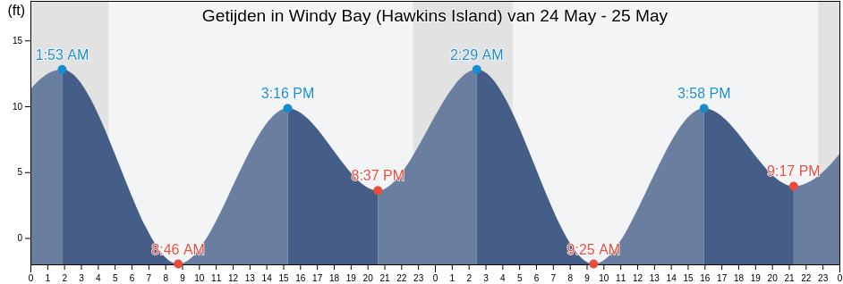 Getijden in Windy Bay (Hawkins Island), Valdez-Cordova Census Area, Alaska, United States