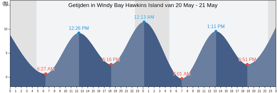 Getijden in Windy Bay Hawkins Island, Valdez-Cordova Census Area, Alaska, United States