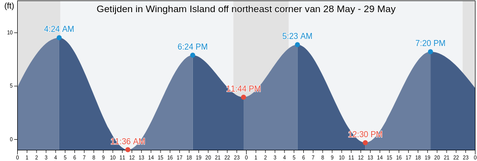 Getijden in Wingham Island off northeast corner, Valdez-Cordova Census Area, Alaska, United States