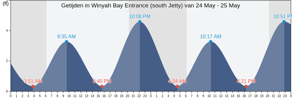 Getijden in Winyah Bay Entrance (south Jetty), Georgetown County, South Carolina, United States