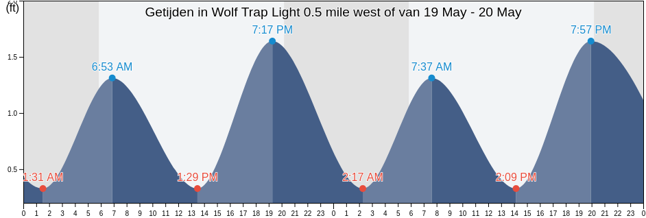 Getijden in Wolf Trap Light 0.5 mile west of, Mathews County, Virginia, United States