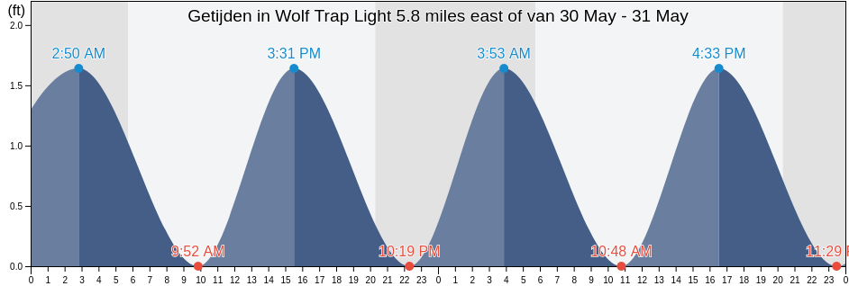 Getijden in Wolf Trap Light 5.8 miles east of, Northampton County, Virginia, United States