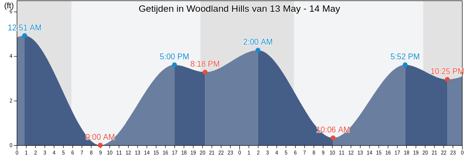Getijden in Woodland Hills, Los Angeles County, California, United States