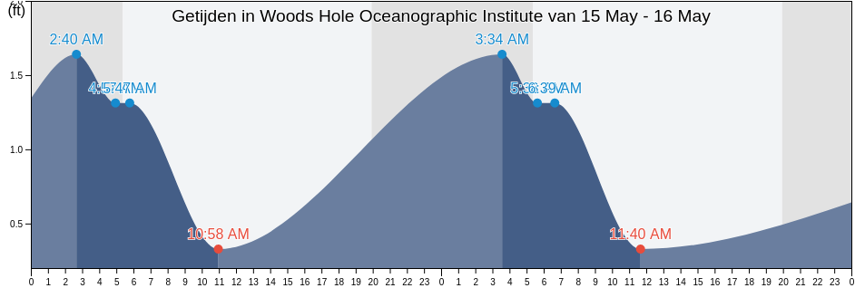 Getijden in Woods Hole Oceanographic Institute, Dukes County, Massachusetts, United States