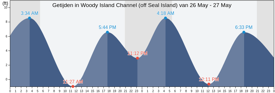 Getijden in Woody Island Channel (off Seal Island), Wahkiakum County, Washington, United States