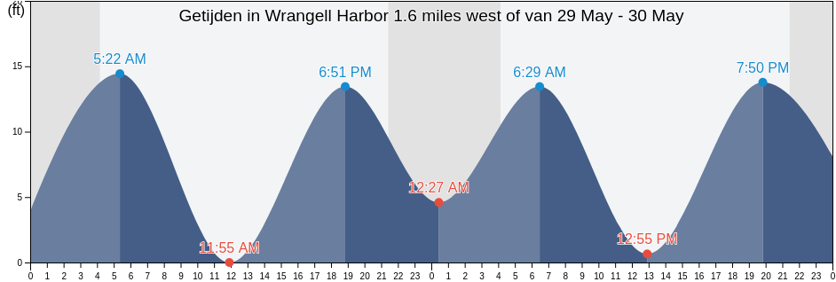 Getijden in Wrangell Harbor 1.6 miles west of, City and Borough of Wrangell, Alaska, United States