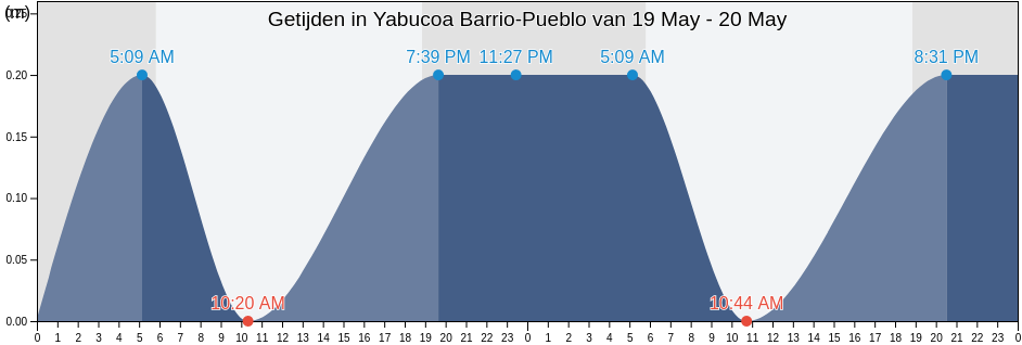 Getijden in Yabucoa Barrio-Pueblo, Yabucoa, Puerto Rico