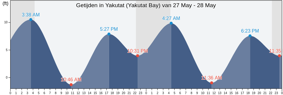 Getijden in Yakutat (Yakutat Bay), Yakutat City and Borough, Alaska, United States