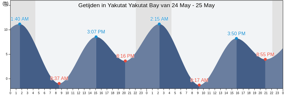 Getijden in Yakutat Yakutat Bay, Yakutat City and Borough, Alaska, United States
