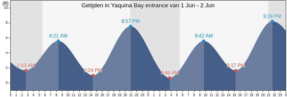 Getijden in Yaquina Bay entrance, Lincoln County, Oregon, United States