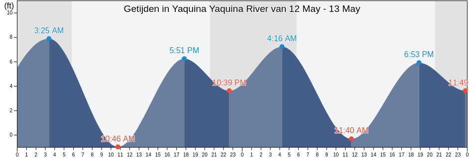 Getijden in Yaquina Yaquina River, Lincoln County, Oregon, United States