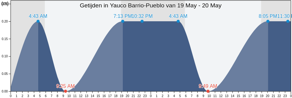 Getijden in Yauco Barrio-Pueblo, Yauco, Puerto Rico