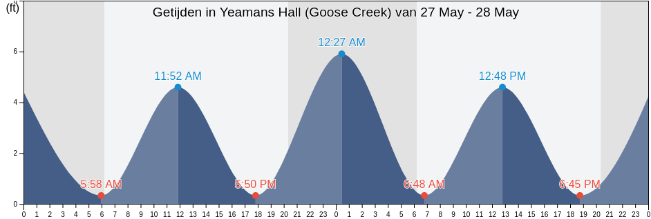 Getijden in Yeamans Hall (Goose Creek), Berkeley County, South Carolina, United States