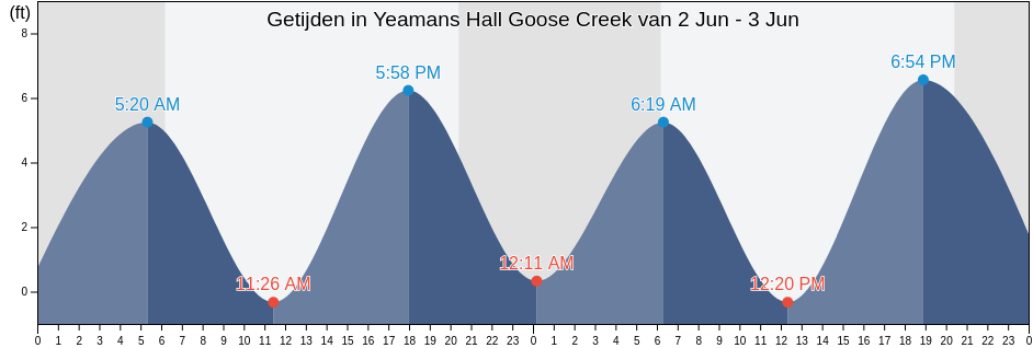 Getijden in Yeamans Hall Goose Creek, Berkeley County, South Carolina, United States
