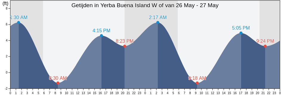Getijden in Yerba Buena Island W of, City and County of San Francisco, California, United States