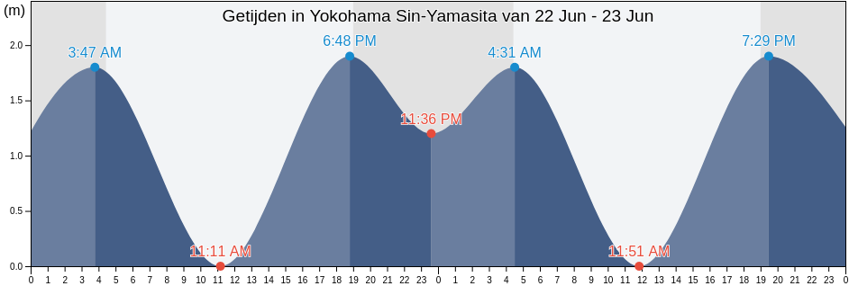 Getijden in Yokohama Sin-Yamasita, Yokohama Shi, Kanagawa, Japan